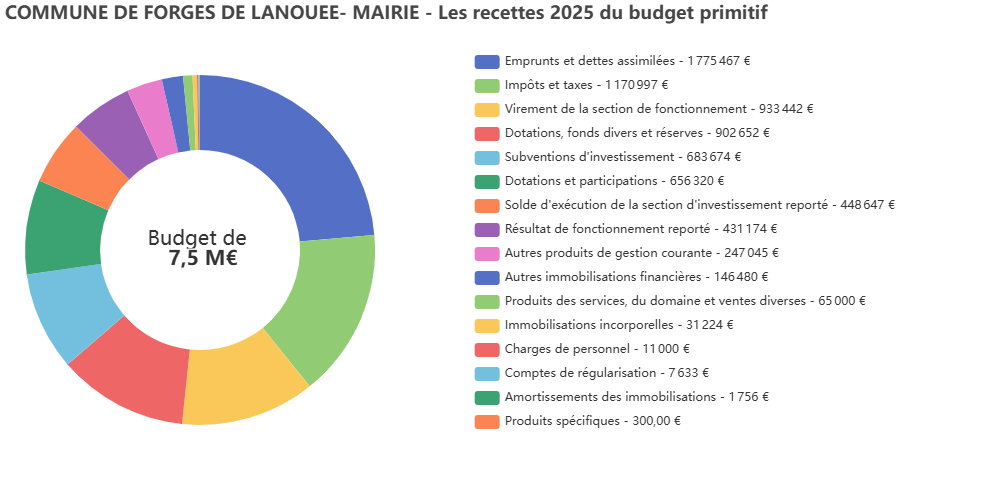 graphe budget 2025 1