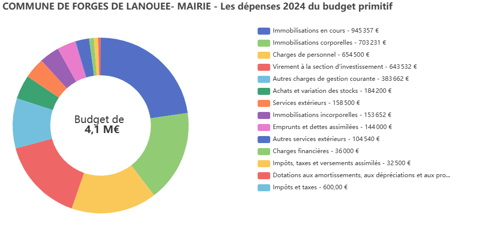 les depenses 2024