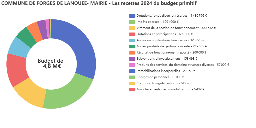 les recettes 2024